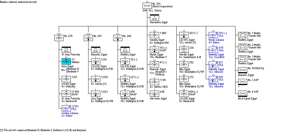 No. 201 Group