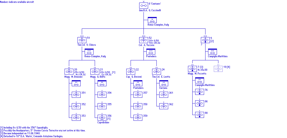 8ª Brigata Aerea (Ibis)