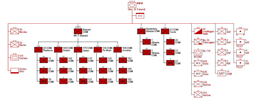 XVII� Corpo d'Armata