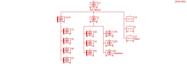 21.o Autoraggruppamento di Armata, CSIR