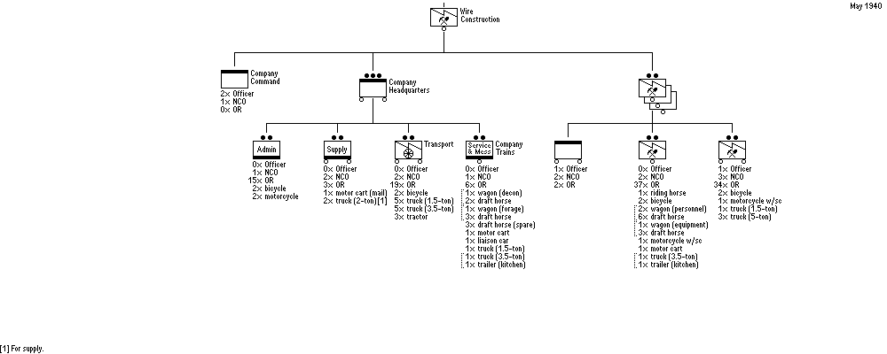 Compagnie Télegraphique de Construction, Bataillon Télegraphique d’Armée