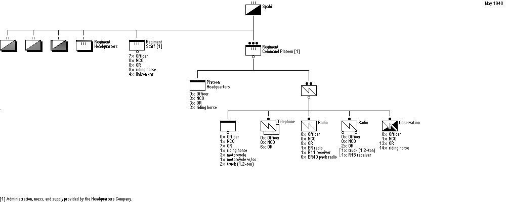 Régiment de Spahis, 
Brigade de Spahis