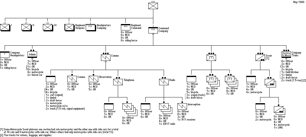 R&eacute;giment d&rsquo;Infanterie, Division d&rsquo;Infanterie type Nord-Est
