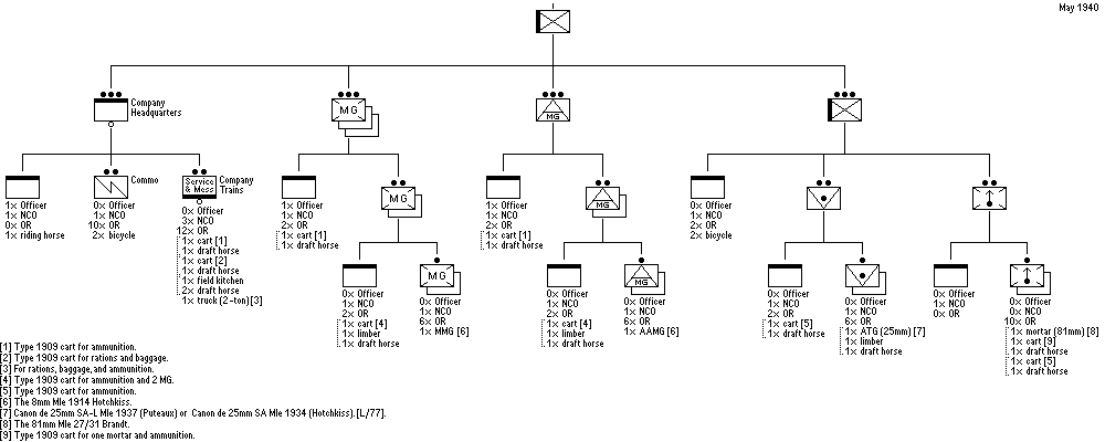 Compagnie daccompagnement, Bataillon d'Infanterie, Régiment d’Infanterie, Division d’Infanterie type Nord-Est