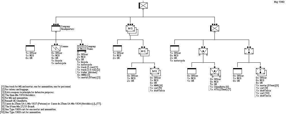 Compagnie daccompagnement, Bataillon d'Infanterie, Régiment d'Infanterie Motorisée, Division d'Infanterie Motorisée