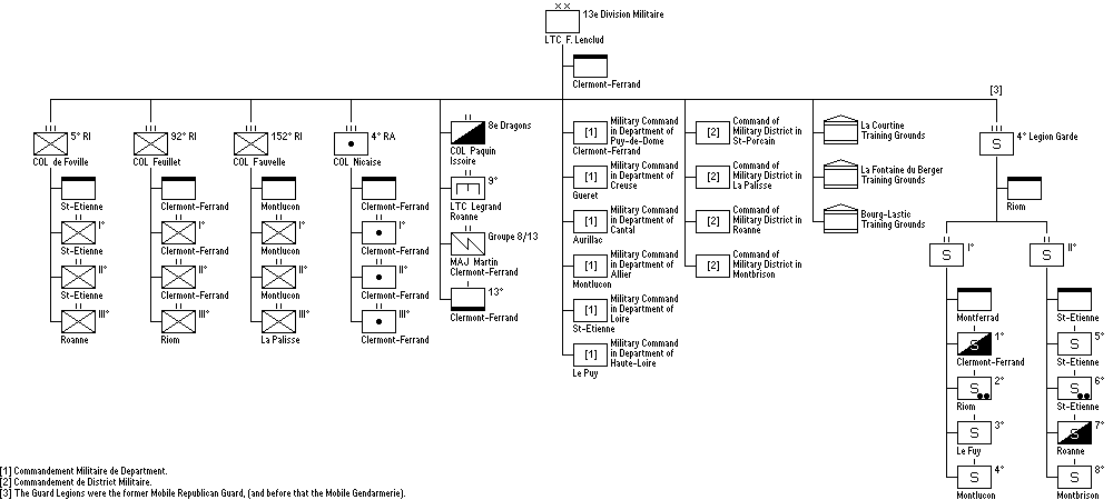 13e Division Militaire, 2e Groupe De Divisions Militaires, L'armée 