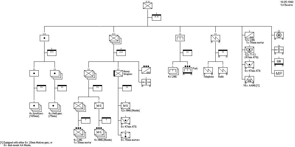 Infantry Division, 1st Reserve 