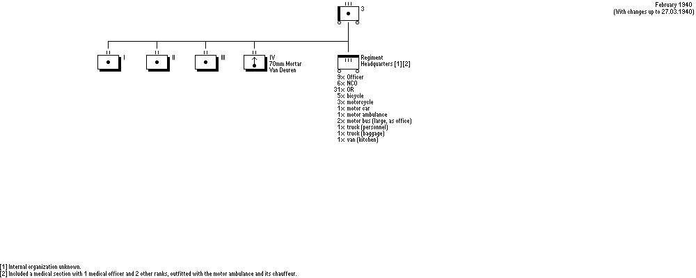 3e Regiment Legerartillerie  
3ème Régiment d'Artillerie d'Armée