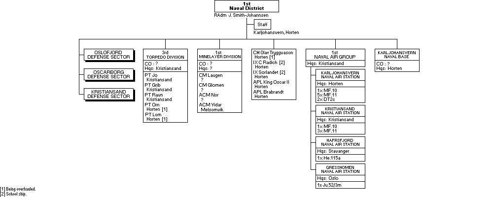 1. Sj&oslash;forsvarsdistrikt