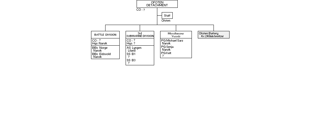 Ofotenavdelningen
