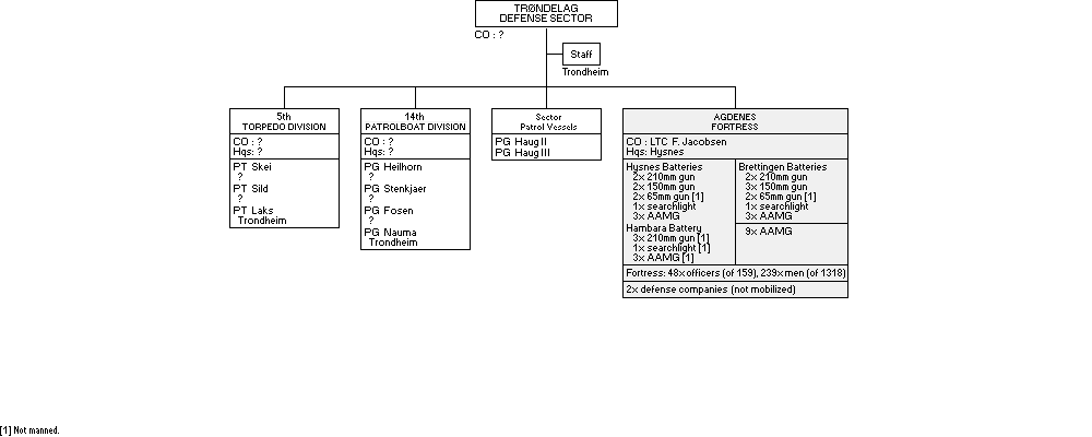Tr&oslash;ndelag sj&oslash;forsvarsavsnitt