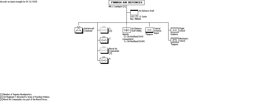 Air Defences