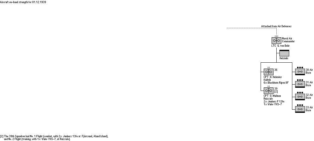 Naval Forces