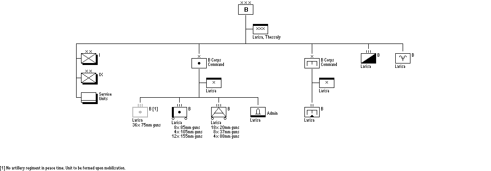 Army Corps B