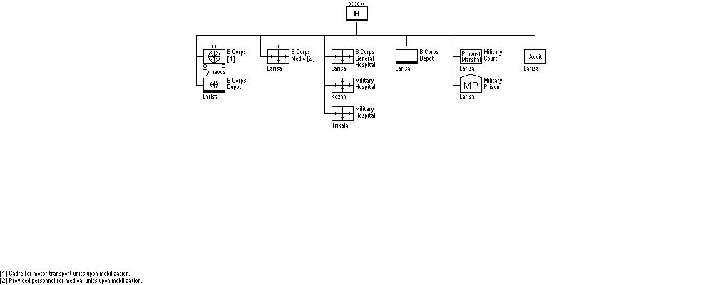 Army Corps B Service Units