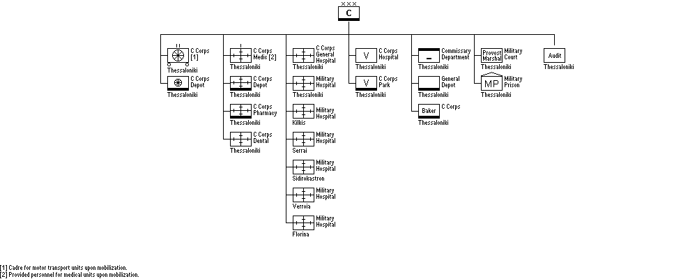 Army Corps C Service Units