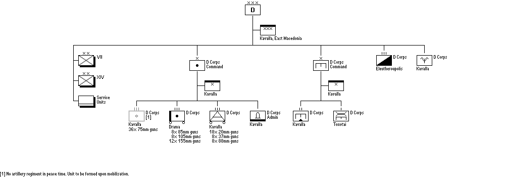 Army Corps D