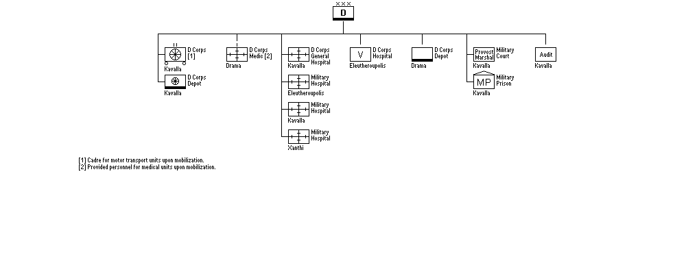 Army Corps D Service Units