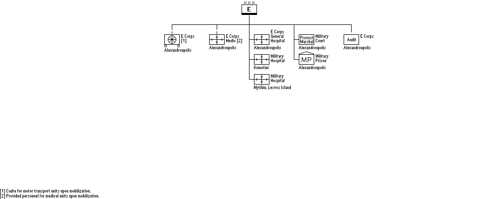 Army Corps E Service Units