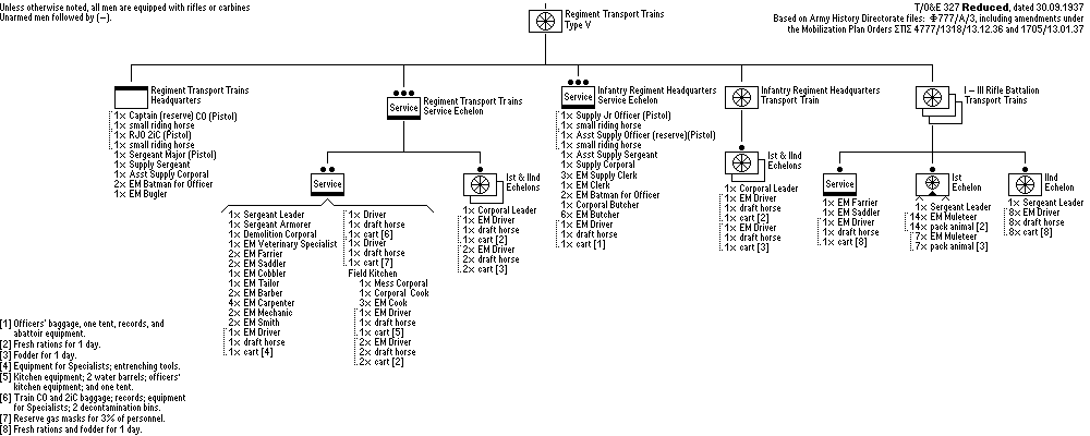 Regiment Transport Train (Mixed, Type V)