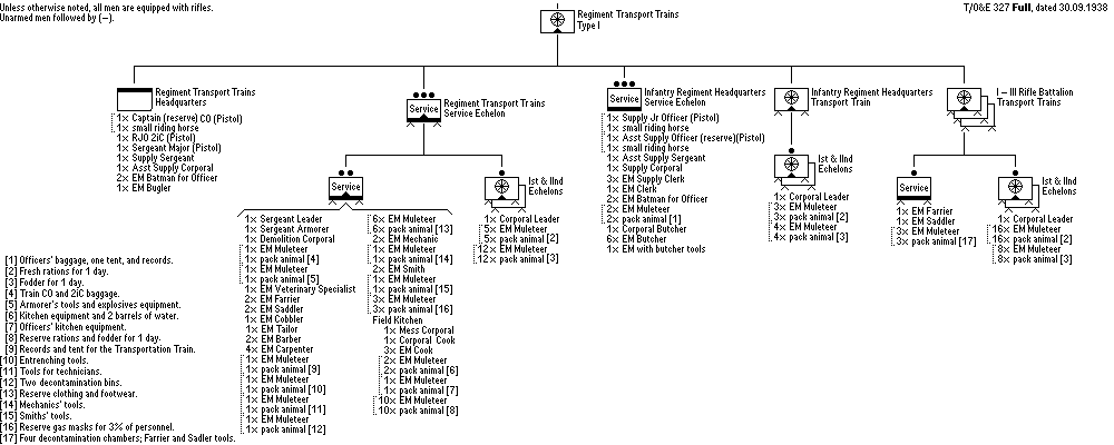 Regiment Transport Train (Mountain, Type I)