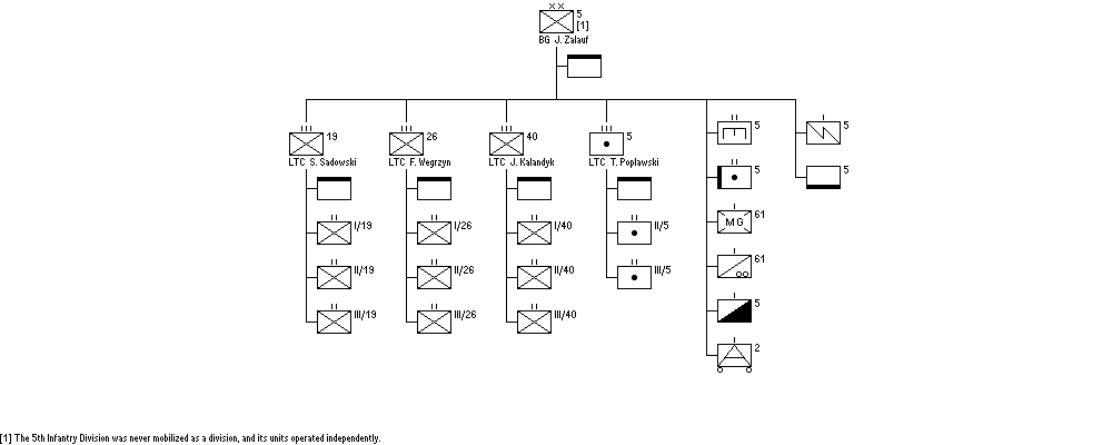 5th Infantry Division