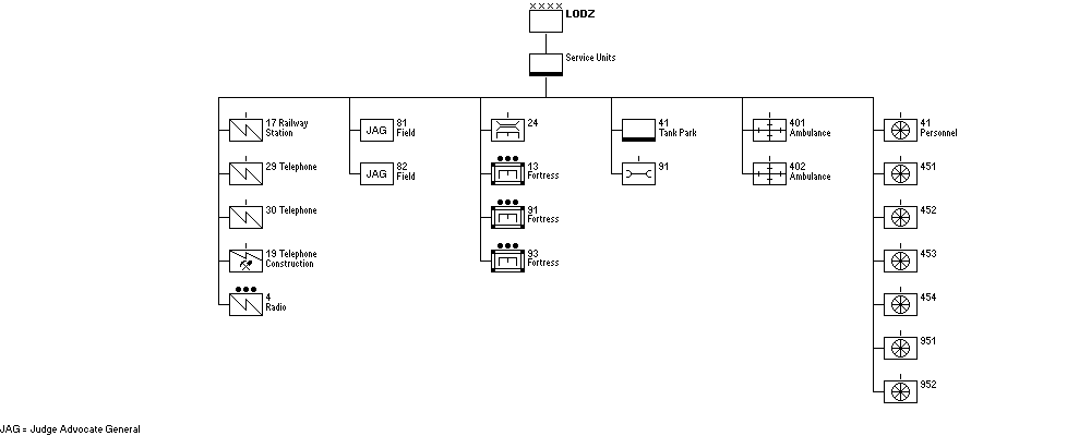 Service Units, Lodz Army