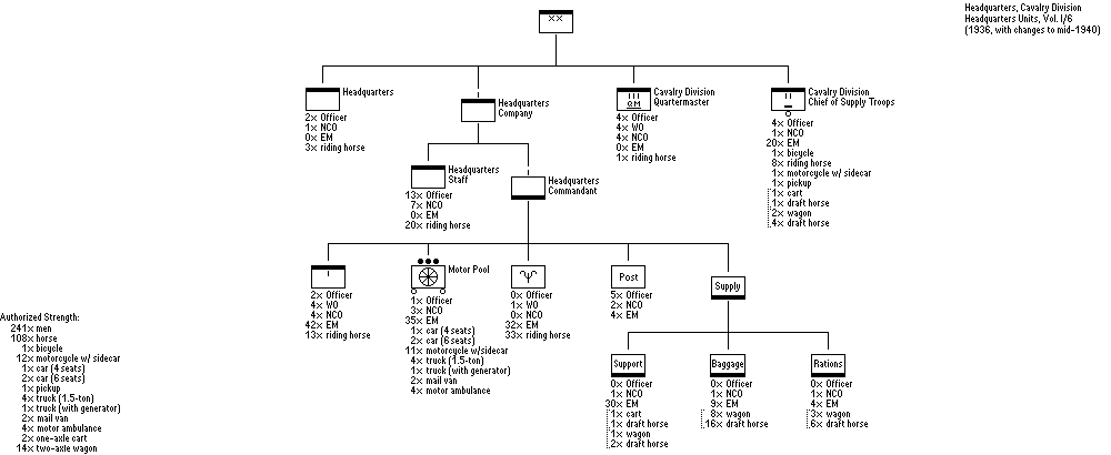 Headquarters and Headquarters Company, Cavalry Division