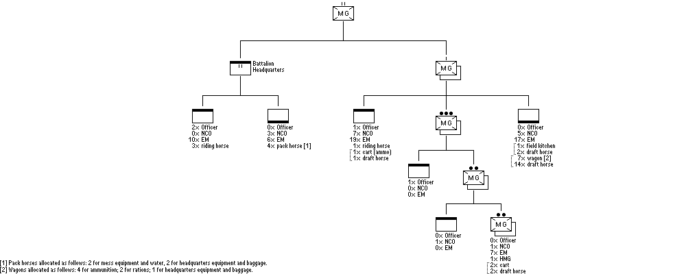 Machine Gun Battalion