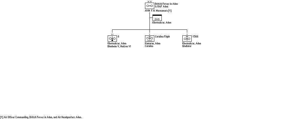 British Forces in Aden and Air Headquarters Aden